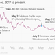 Image for article titled Wall Street isn’t boosting bitcoin